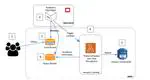 Hybrid Cloud Face Recognition System - Integrating AWS and OpenStack for Enhanced Scalability and Efficiency